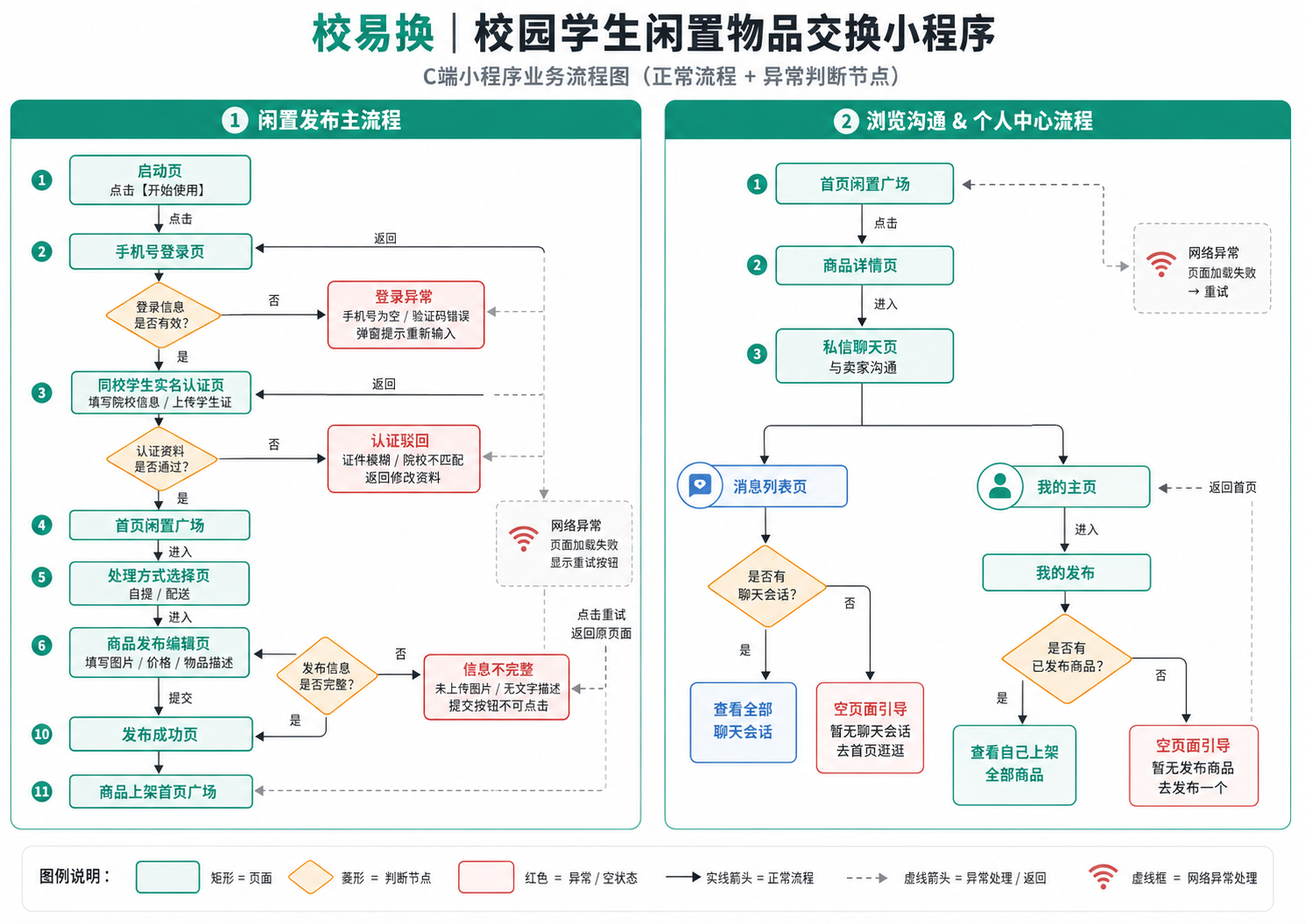 校易换完整业务流程图